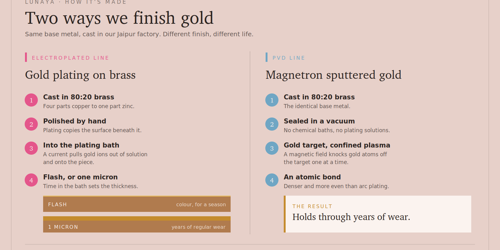 PVD VS GOLD PLATING DECODED