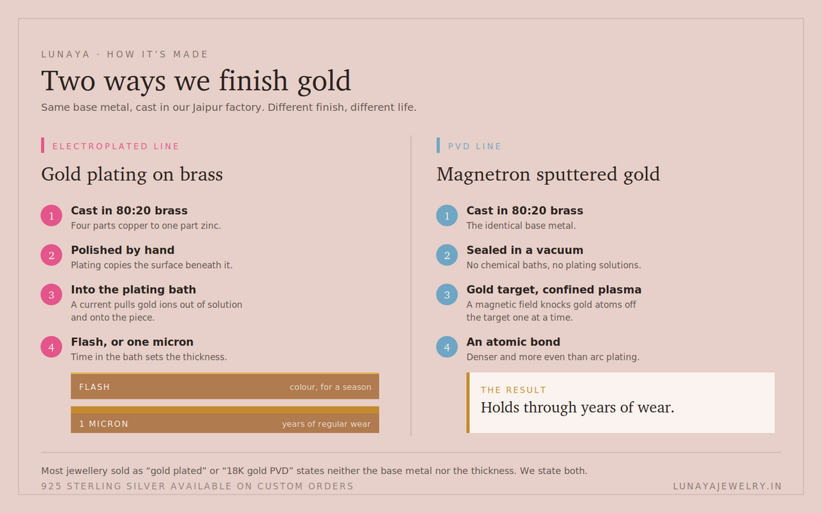 PVD VS GOLD PLATING DECODED